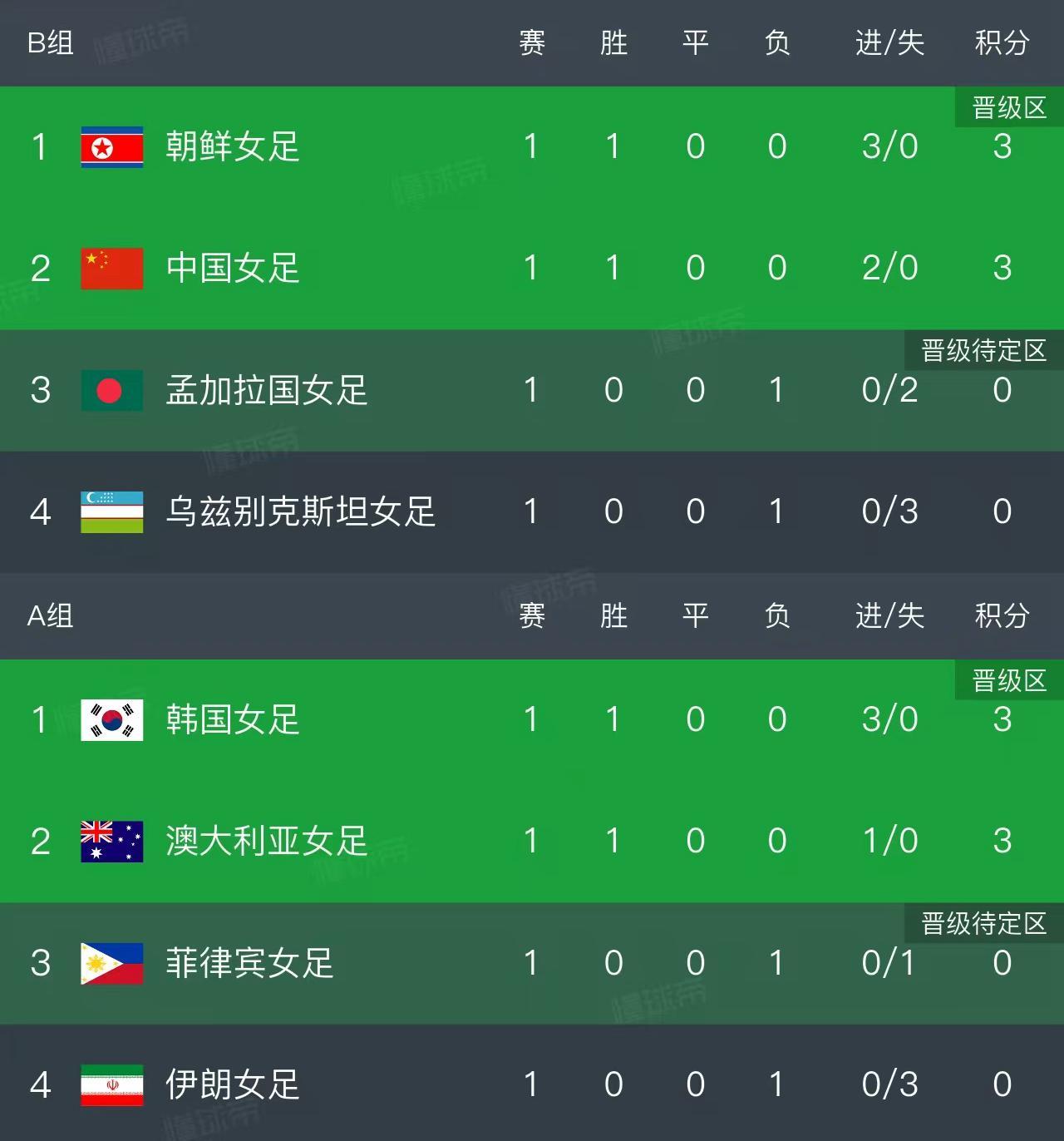 随着中国2-0，朝鲜3-0！女足亚洲杯最新积分榜如下，中国排第2
