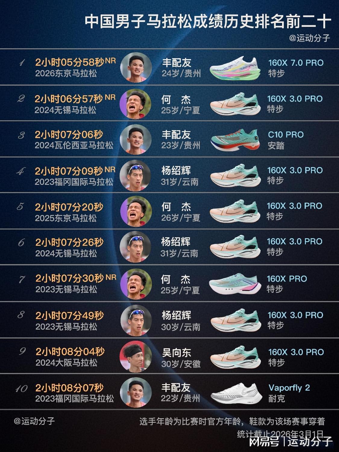盘点中国男子马拉松历史前20快成绩